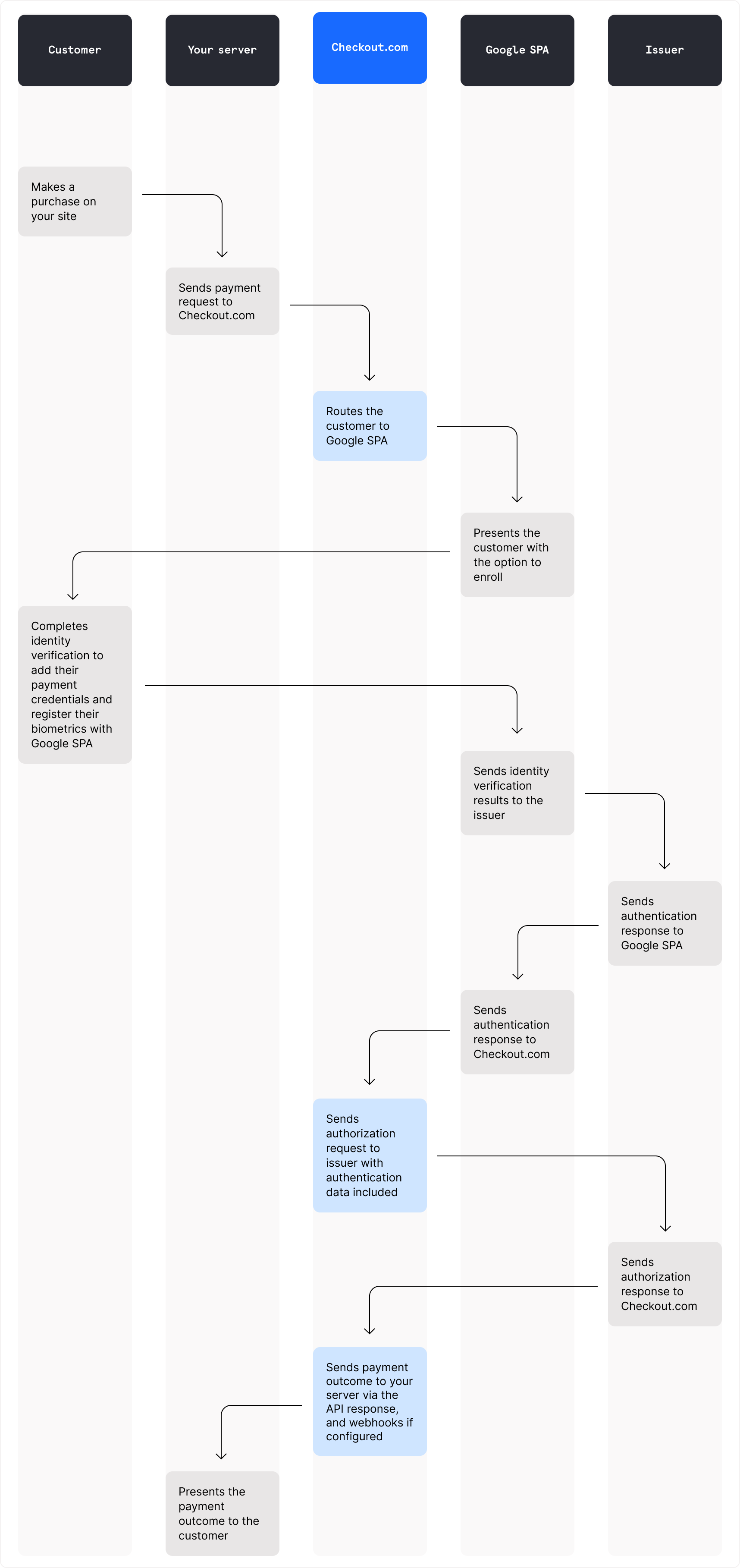 The Google SPA flow for a first-time customer.